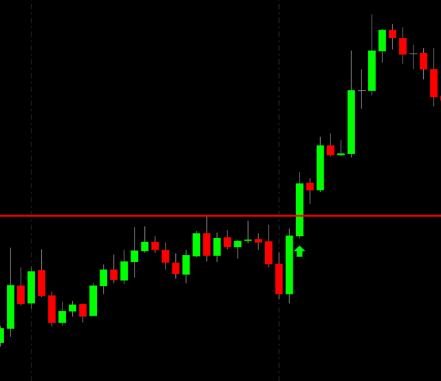 trading resistances