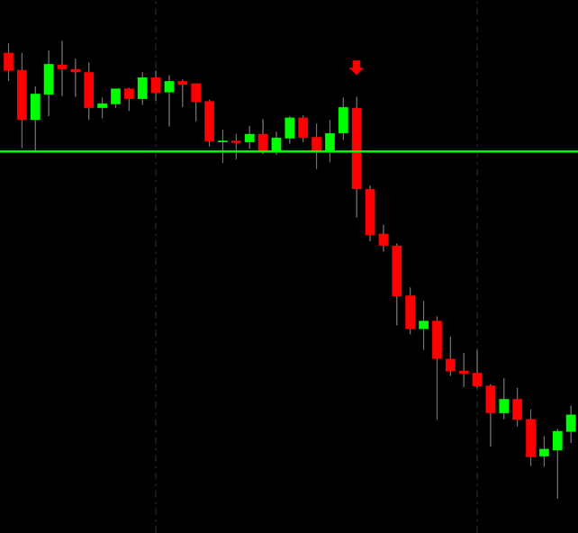 supporti nel trading