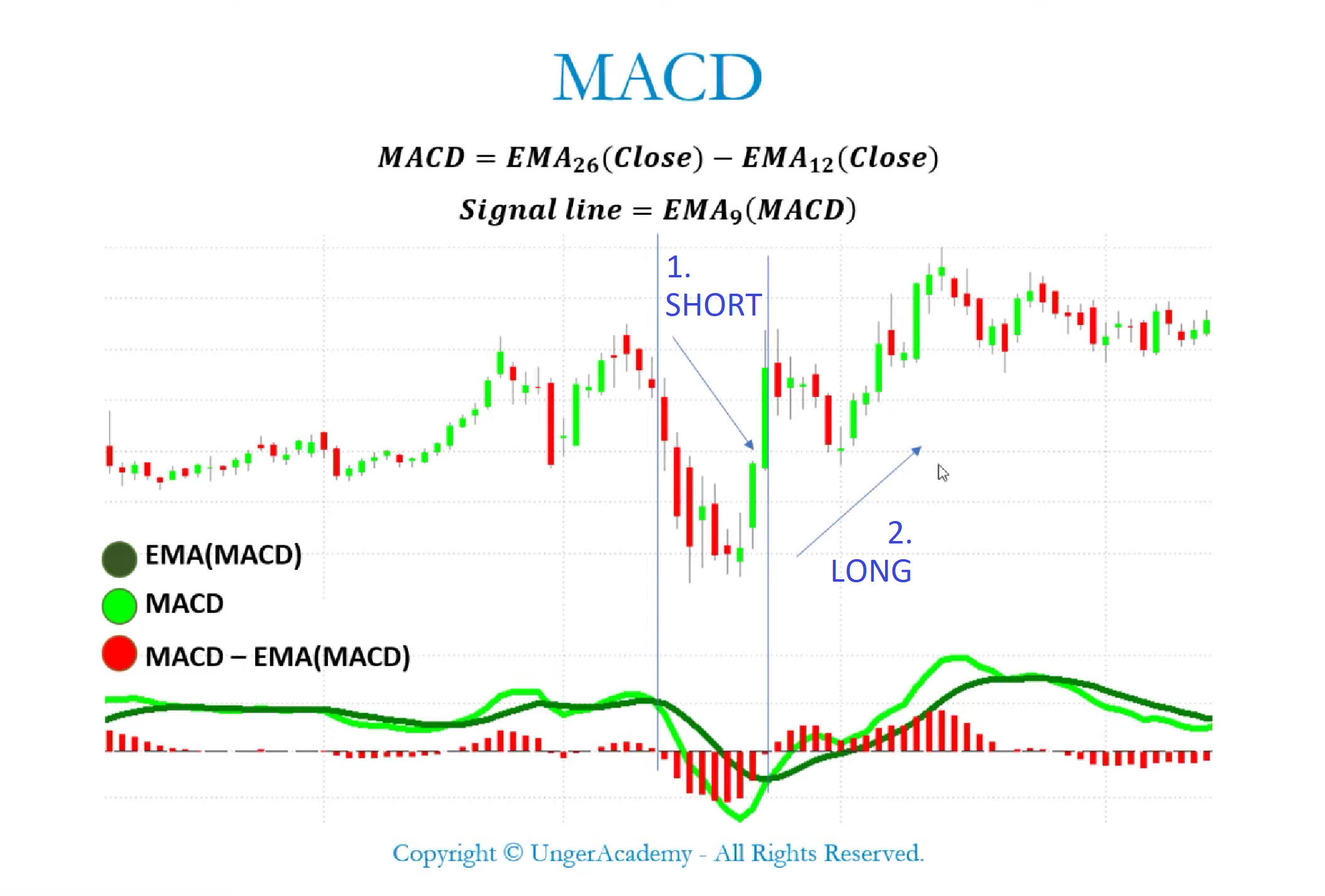 segnali trading MACD