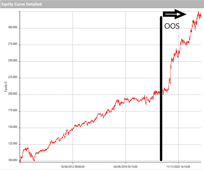 out of sample performance evalutation to manage trading portfolio