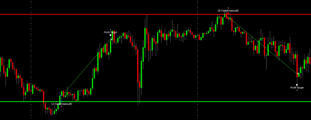 using supports and resistences to identify false breakouts