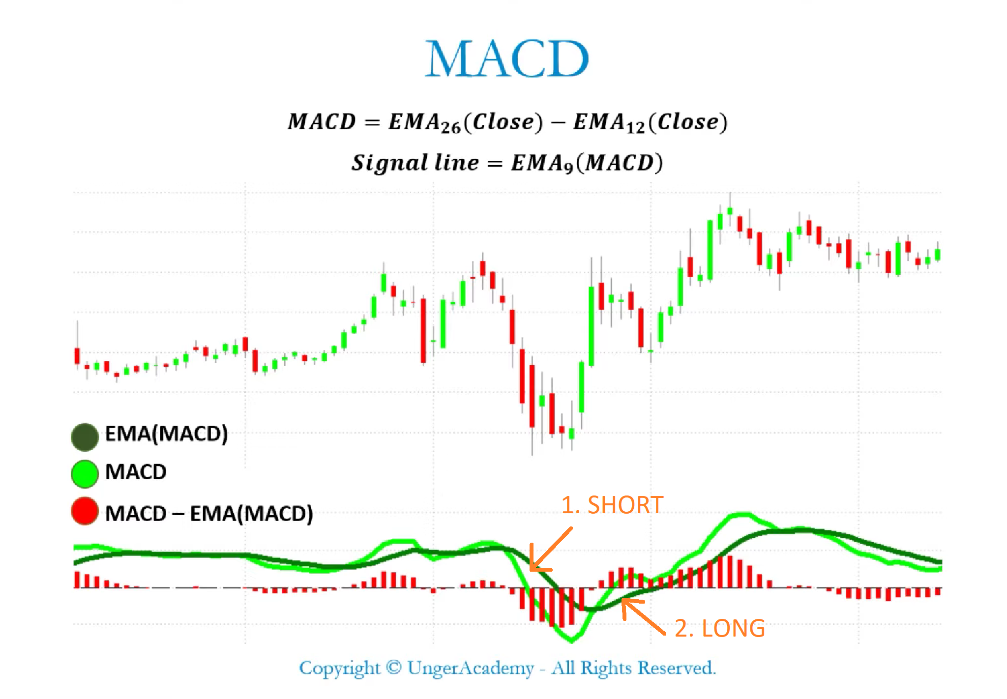 segnali trading indicatore MACD