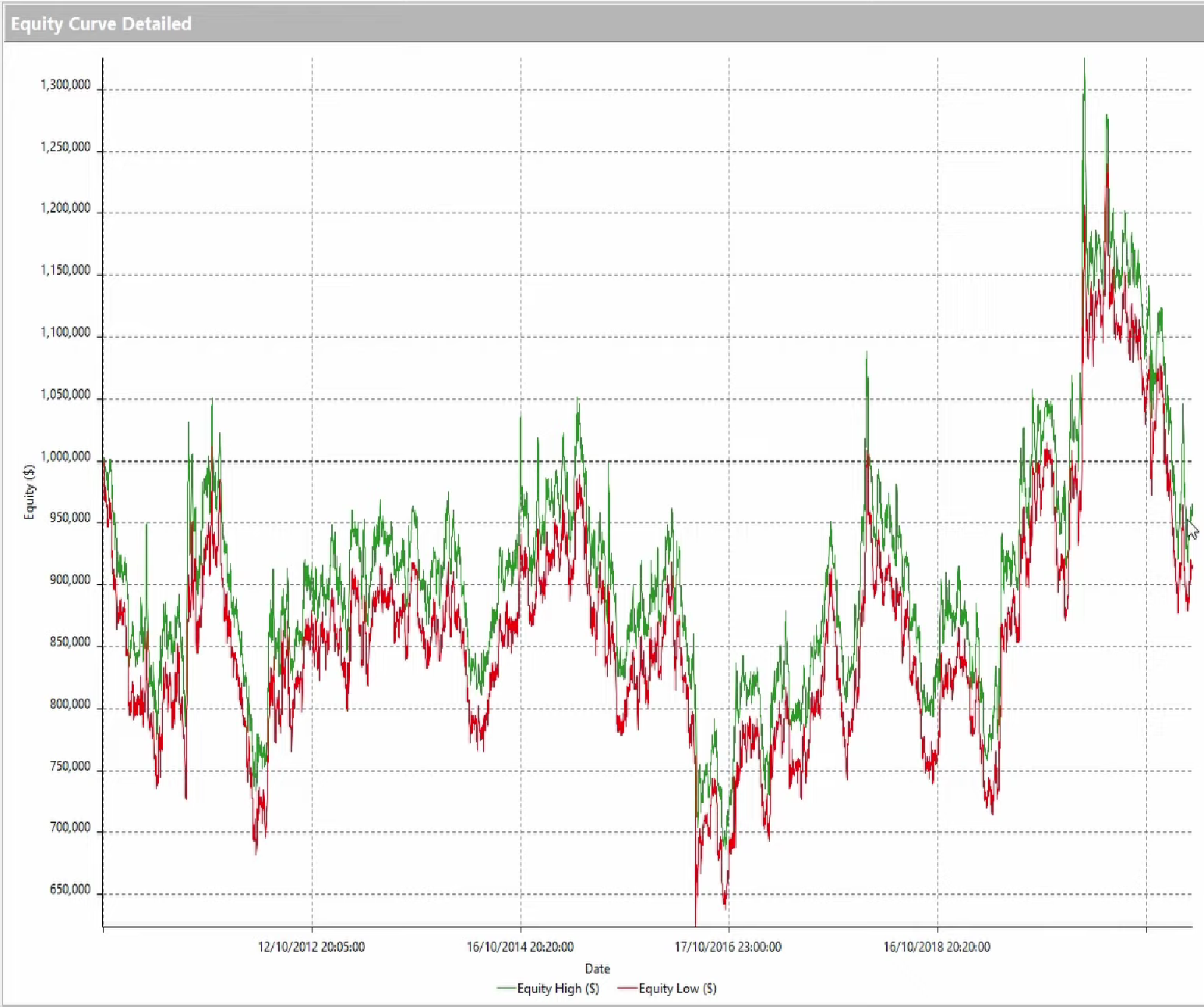 trading con indicatore MACD