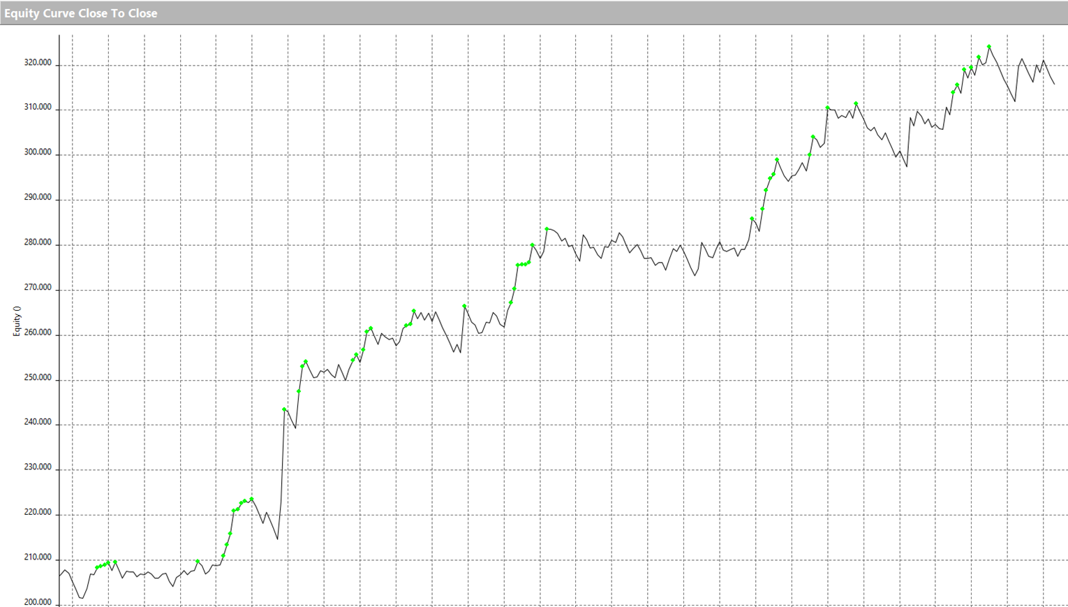 equity peak to evaluate stretegies portfolio management