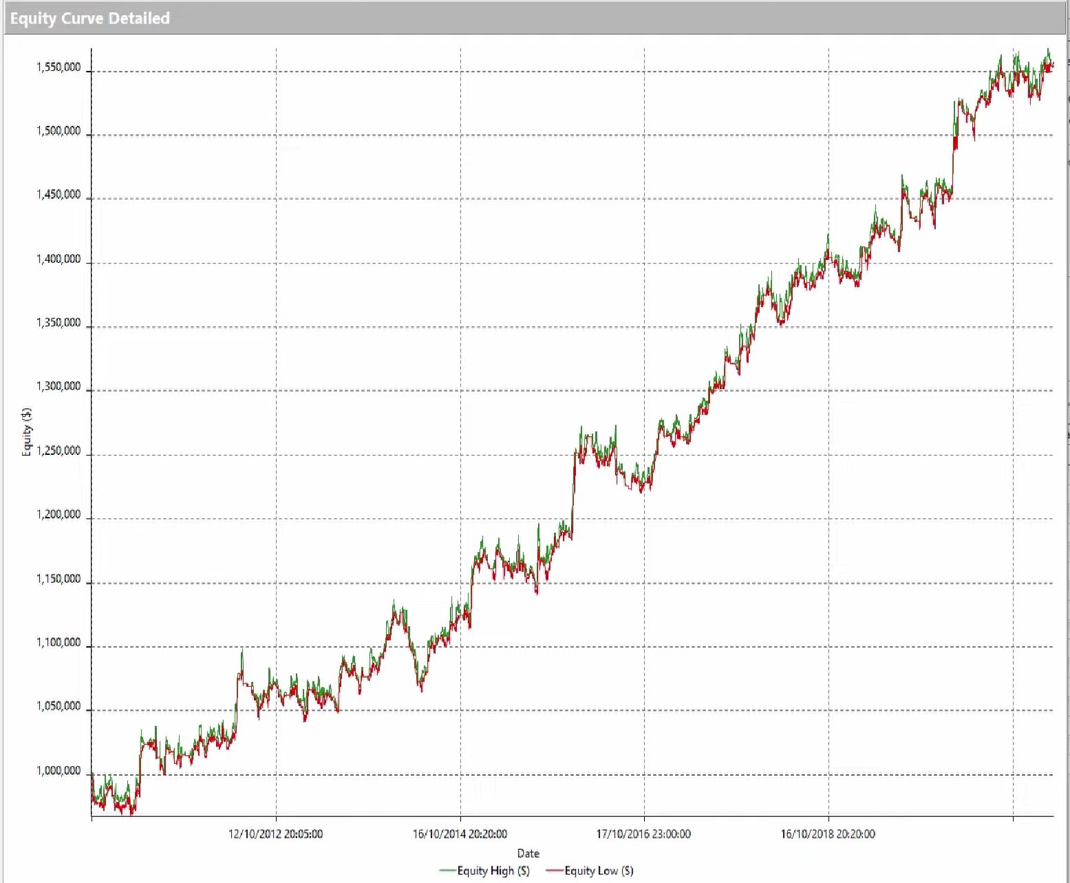 Come migliorare performance trading con MACD