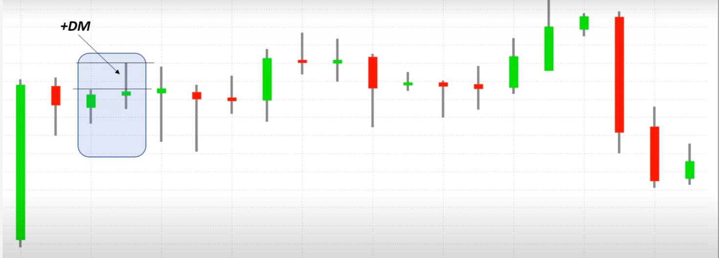 calcolo del ADX directional movement