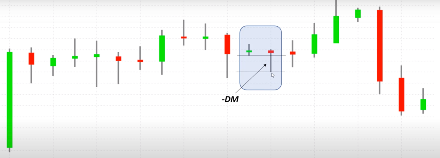 come calcolare l'ADX directional movement