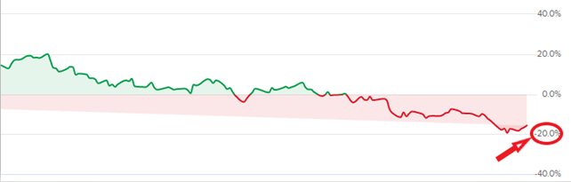 interpret drawdown in trading account broker report