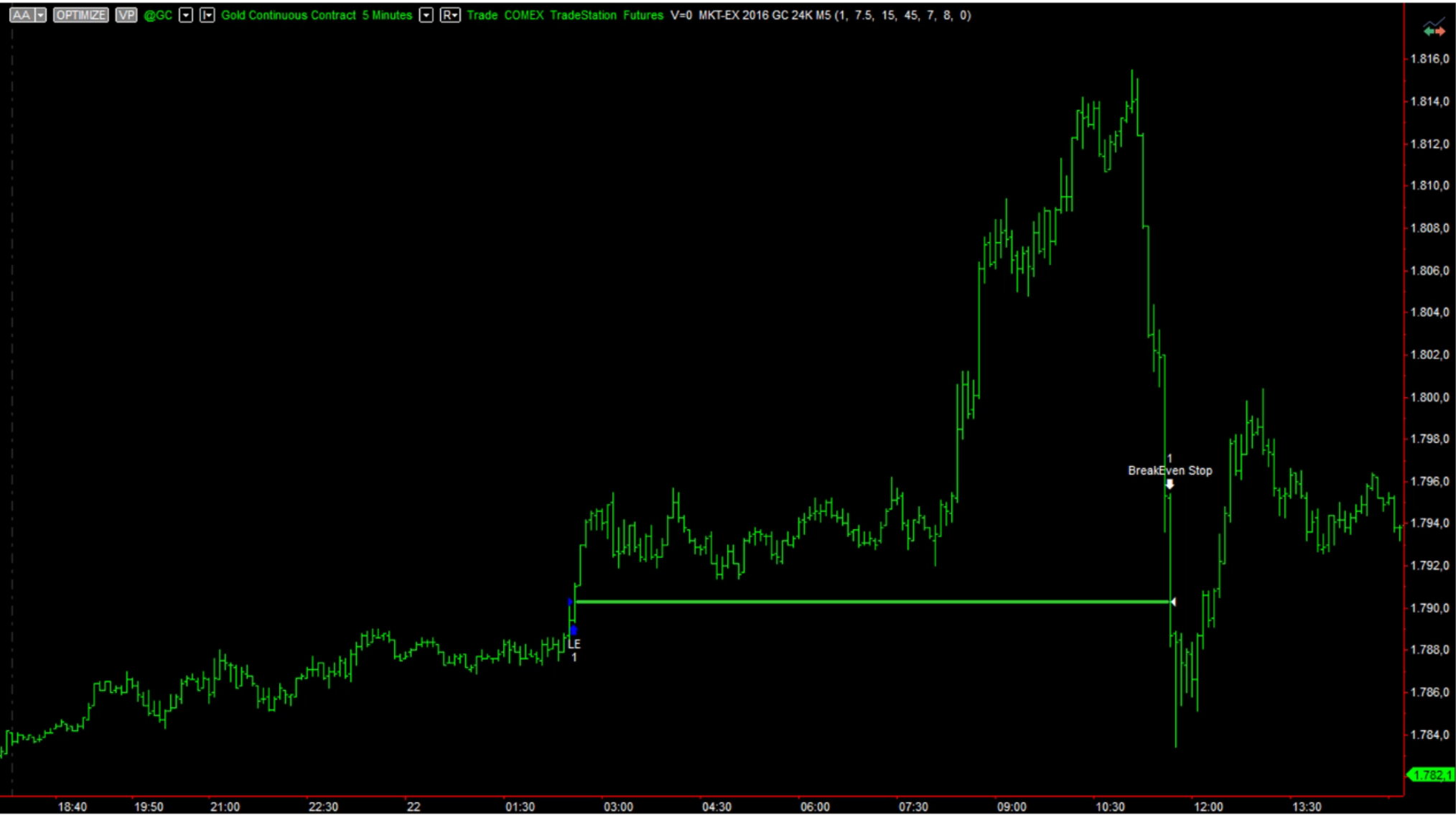 breakeven stop trading the gold future