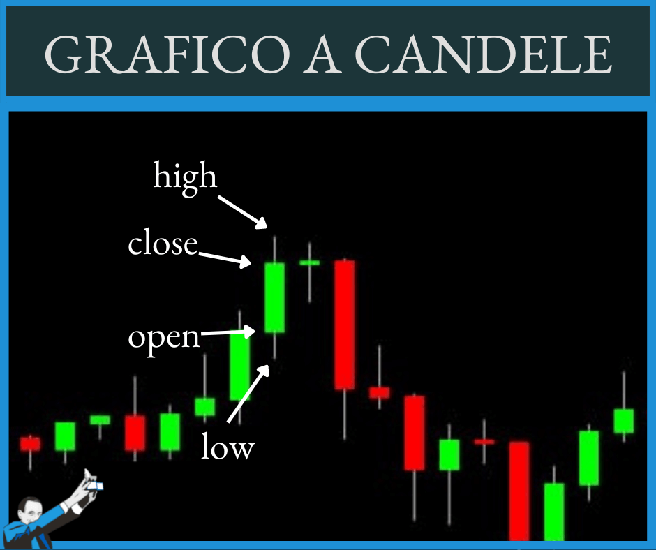 grafico a candele valori delle barre open low ho