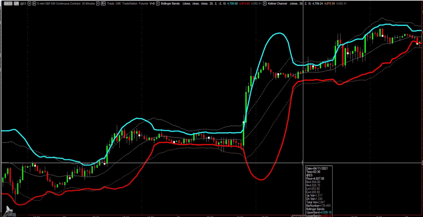 keltner channel and bollinger bands