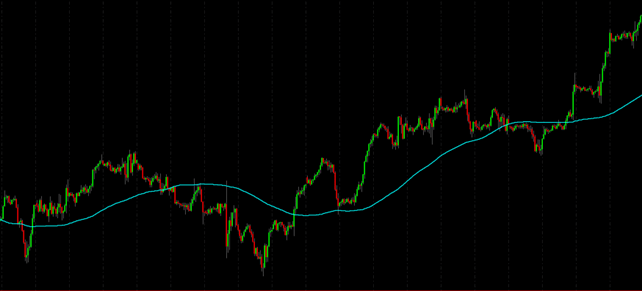 simple moving average trading