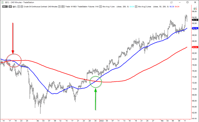 trading signals with moving average and price crossings