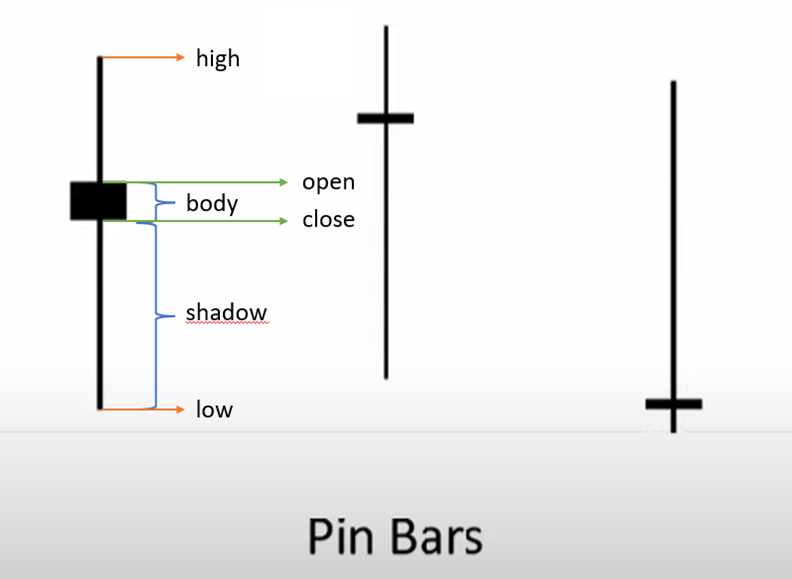 what is a pin bar trading indicator
