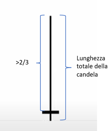 Come si forma una pin bar per trading forex