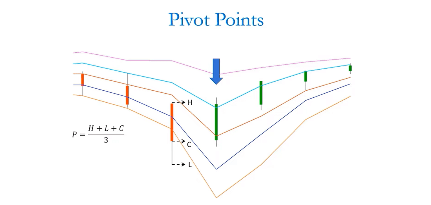 come calcolare i pivot points 