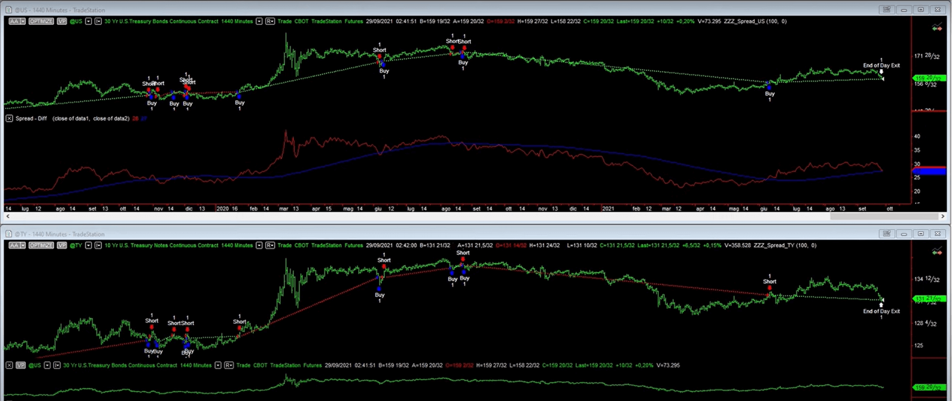 spread trading sui bond