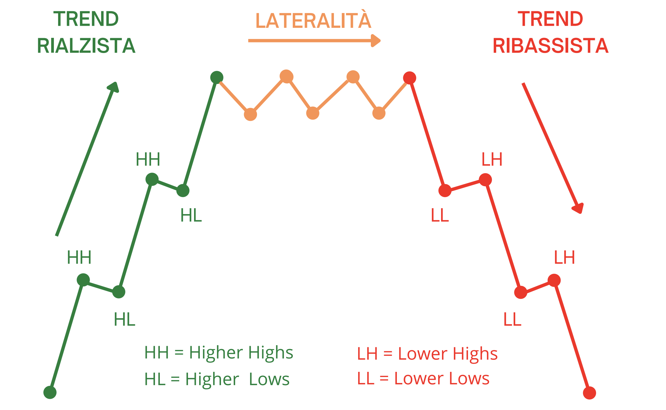 tipi di trend nel trading