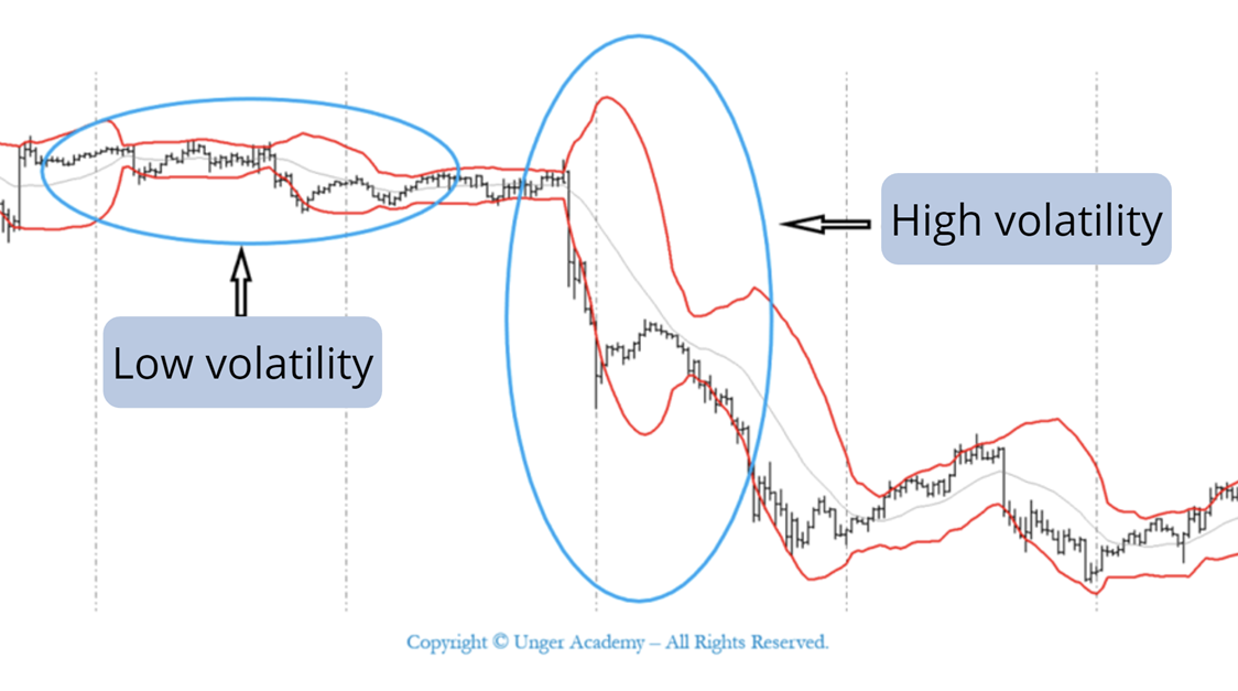 What Is Volatility and Why It Matters in Trading Unger Academy