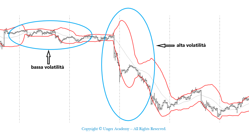 esempi di alta e bassa volatilità dei mercati