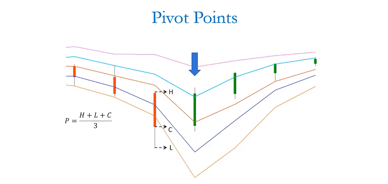 come calcolare i pivot points